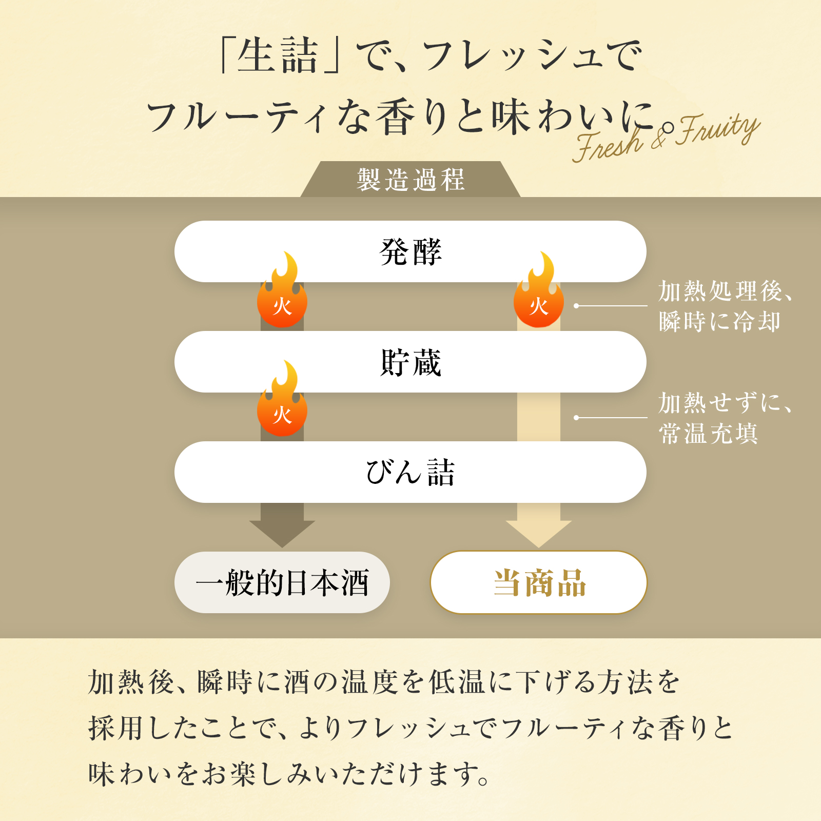 独自酵母によるフルーティな香りとまろやかな甘みの生詰の大吟醸